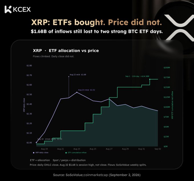 A financial chart titled 'XRP: ETFs bought. Price did not.' with subtitle '$1.68B of inflows still lost to two strong BTC ETF days.' The chart shows 'XRP · ETF allocation vs price' with dates from Aug 19 to Sep 02, showing 'XRP daily close' and 'ETF cumulative inflow' lines. Branded with 'KCEX' and an XRP logo.