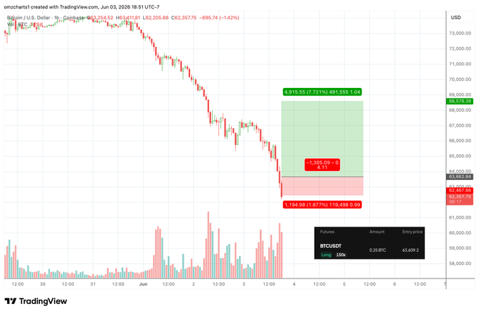 The image shows a graph with several bars, each representing a different cryptocurrency. A specific bar labeled "BTC" stands out as it has a red "P" above it. The graph also displays a significant drop in Bitcoin's price at 6 AM, indicating that the market is currently down for the day. Additionally, there are small red squares placed on the image that read "Stopped out quickly on #BTC longs $300." This suggests that someone might have just stopped investing in Bitcoin or has shorted it overnight, resulting in a decrease in its value at that time. The post also highlights how this particular cryptocurrency is losing price quickly, which is essential information for anyone considering investing or selling in the crypto market.
