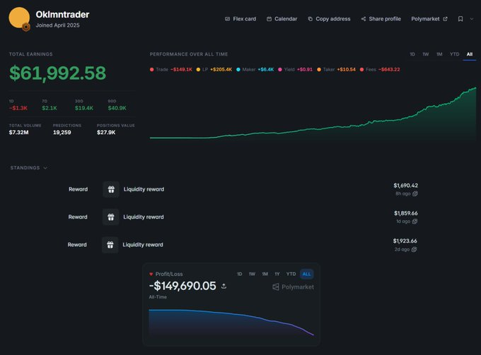 A Polymarket trader profile for '0klmtrader' shows total earnings of $61,992.58, with a performance chart and standings of liquidity rewards, while a separate panel displays a -$149,690.05 profit/loss on Polymarket.