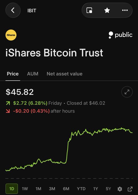 A screenshot from the Public trading app showing the iShares Bitcoin Trust (IBIT) priced at $45.82, up $2.72 (6.28%) on the day with a 1-day chart displaying a notable upward spike. The image directly answers the post by providing current price data and performance metrics for the IBIT ticker.