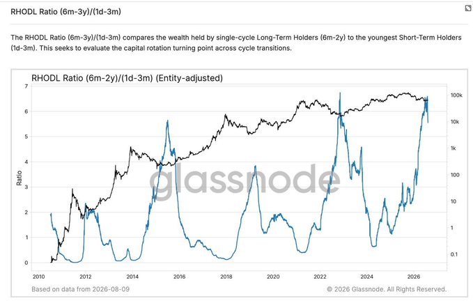 A Glassnode chart showing the RHODL Ratio (6m-2y)/(1d-3m) plotted against Bitcoin's price (black line) from 2011 to 2026, with the blue RHODL ratio line repeatedly bottoming and then sharply spiking during bull runs—visually reinforcing the post's point that despite multiple historical bottoming signals (notable lows in 2015, 2018, 2020, and 2022), many still expect further downside despite Bitcoin trading near the 100k level.