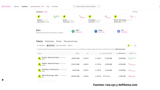 A screenshot of the Uniswap cryptocurrency exchange interface showing an "Acciones" (Actions) section with token price tickers for SpaceX (SPCX) at 136.64 US$, Nvidia (NVDA) at 219.15 US$, GameStop (GME) at 18.90 US$, and Micron Technology (MU) at 663.92 US$, along with deposit options for USDT, USDC, and ETH, sourced from "rwa.xyz y defillama.com".