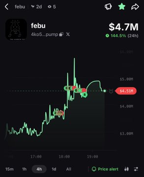 A 4-hour candlestick chart of the memecoin $febu (contract address 4ko5...pump) shows a recent surge to a $4.7M market cap, up 144.5% in 24 hours, with visible buy/sell signals and a "$4.5M" price alert marker. The image illustrates the "pump" mentioned in the post, which accuses insiders of boosting the token so "Pepe" can exit scam.