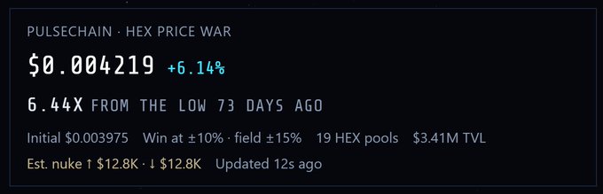 A cryptocurrency dashboard showing 'PULSECHAIN - HEX PRICE WAR' with a price of $0.004219 (+6.14%) and '6.44X FROM THE LOW 73 DAYS AGO'.