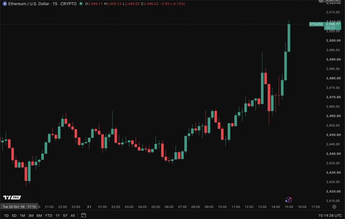 An ETH/USD 15-minute TradingView candlestick chart shows Ethereum recovering from around $2,435 and surging to $2,510.84, with the top OHLC reading O 2,489.11, H 2,510.23, L 2,485.02, C 2,510.22—illustrating the post’s claim that ETH “reclaims $2,500.”
