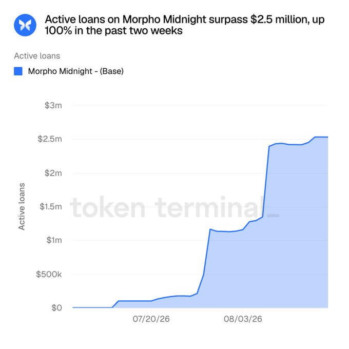 A Token Terminal chart showing "Active loans on Morpho Midnight surpass $2.5 million, up 100% in the past two weeks," with a blue area graph displaying growth from near zero to approximately $2.5m between July and August 2026.