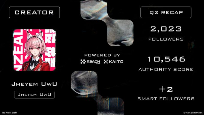 A Q2 Recap card for creator 'Jheyem Uwu' (@Jheyem_UwU) powered by R3ACH and KAITO, showing 2,023 followers, 10,546 authority score, and +2 smart followers.