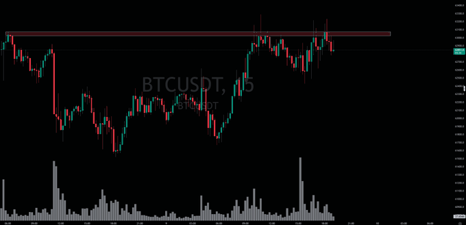 A dark-themed TradingView candlestick chart for BTCUSDT on a 5-minute timeframe, showing recent price action testing a horizontal resistance zone near $109,000 with volume bars at the bottom.