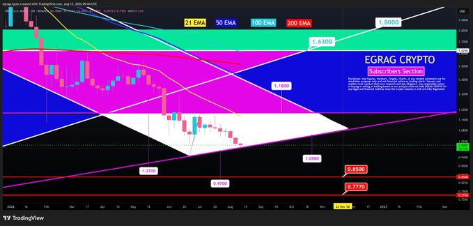 A 5-day TradingView chart for XRP/USDT on Coinbase (EGRAG Crypto) showing price action within overlapping triangles and trend lines, with 21, 50, 100, and 200 EMAs highlighting key levels around $1.6300, $1.1900, $0.9700, $0.8500, and $0.6770 for a crucial upcoming decision zone.