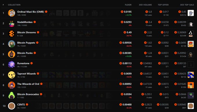 A cryptocurrency NFT marketplace listing showing top collections including 'Ordinal Maxi Biz (OMB)', 'NodeMonkes', 'Bitcoin Shrooms', 'Bitcoin Puppets', and 'Bitcoin Punks' with their floor prices and volume.