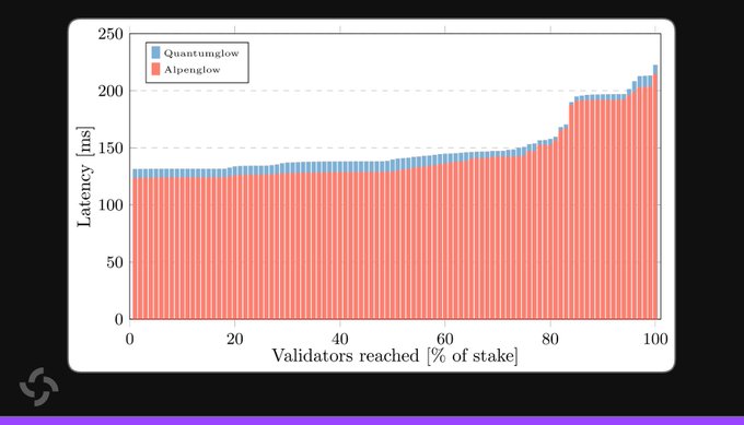 The image is a stacked bar chart titled with "Quantumglow" (blue) and "Alpenglow" (orange) compared across latency in milliseconds versus percentage of validators reached (0-100%). It shows that Quantumglow maintains latency closely matching Alpenglow (rising from ~130ms to ~220ms as validators reached increases), demonstrating that the quantum-resistant adaptation preserves Solana's performance characteristics.