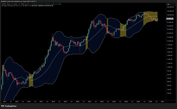 A TradingView chart of BTC/USD on the monthly timeframe with Bollinger Bands, showing Bollinger Band Width (BBW) at 1.63 and BBP at 0.65, illustrating the historically tight squeeze referenced in the post. The bands appear converged around the 2024-2026 period, visually supporting the claim of the longest and tightest monthly squeeze ever on Bitcoin's chart.