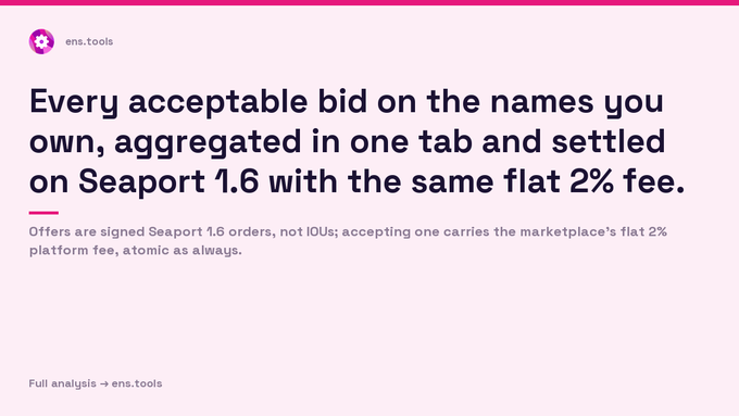 An advertisement for ens.tools stating 'Every acceptable bid on the names you own, aggregated in one tab and settled on Seaport 1.6 with the same flat 2% fee,' with additional text explaining the offers are signed Seaport 1.6 orders.