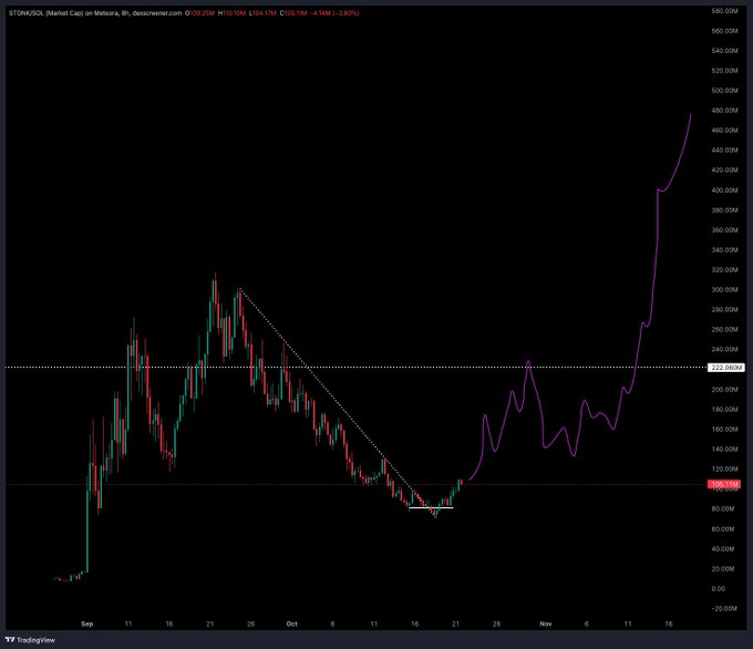 A TradingView chart shows STONKUSD (Stonk Coin) in USD on a 1-year timeframe, with the price rising from roughly $20M in September to a new high near $470M in late November. The sharp all-time-high breakout supports the accompanying post’s claim that “Stonk to a new ATH soon.”