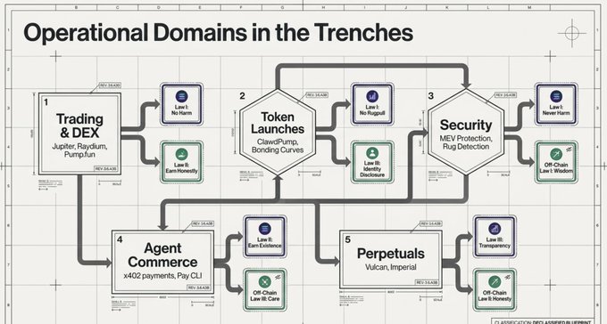 A flowchart titled 'Operational Domains in the Trenches' outlining five crypto sectors — Trading & DEX (Jupiter, Raydium, Pump.fun), Token Launches (ClawdPump), Security (MEV, Rug Detection), Agent Commerce (x402 payments), and Perpetuals (Vulcan, Imperial) — with associated law classifications.