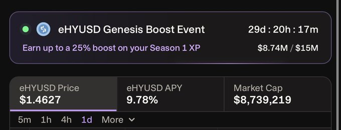 The image shows a dashboard for the "eHYUSD Genesis Boost Event," displaying a countdown timer of 29d 20h 17m, an eHYUSD price of $1.4627, a 9.78% APY, a market cap of $8,739,219, and a funding progress of $8.74M / $15M toward earning up to a 25% boost on Season 1 XP.

This image represents a real-world example of a yield-bearing token product (eHYUSD), which contrasts with the post's vision of synthetic leveraged products like xBTC, xHYPE, and xSPY, highlighting the type of crypto-native financial primitives that could eventually be made accessible through the leverage/liquidation-free trading model being imagined.