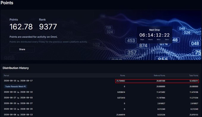 A user’s Omni Points dashboard displays 162.78 points and rank 9377, with a Distribution History highlighting only 25.764661 points earned in the week of September 10–17 (Trader Rewards Week 45) compared to 52.430251 total points—supporting the post’s claim about the low cost per point from trading XAU perps on Variational.