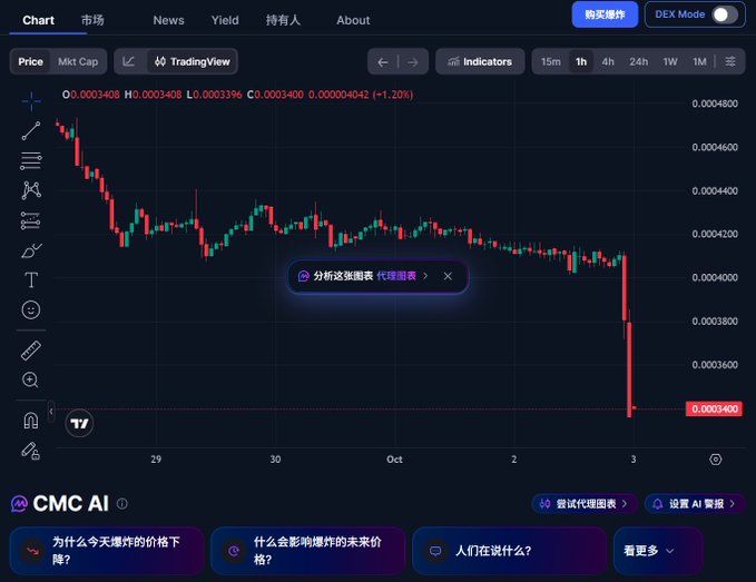 A cryptocurrency trading chart showing a significant price decline with the current price at 0.0003400, displaying a -1.20% change and featuring CMC AI analysis tools.