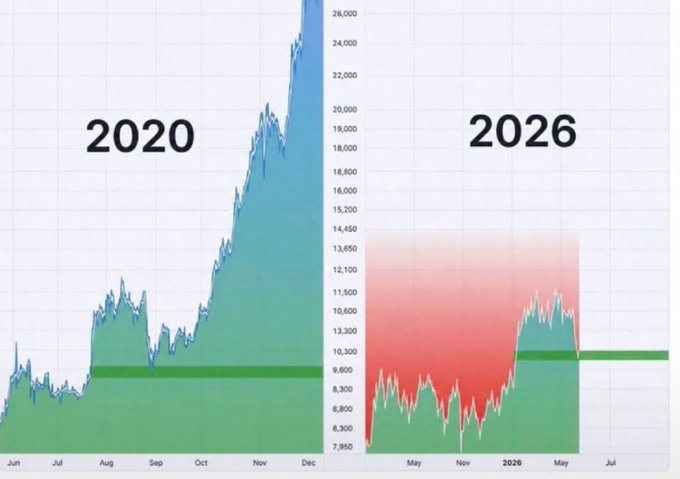 A side-by-side comparison chart showing Bitcoin price patterns from June-December 2020 (left) and the projected/similar pattern from late 2025 through mid-2026 (right), with both graphs displaying comparable bullish trends above a horizontal green support line around the 9,600 price level, illustrating the visual parallel currently being discussed globally regarding #Bitcoin's price action.