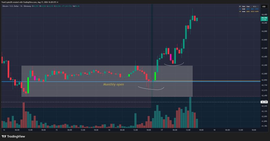 A Bitcoin/USD 1-hour chart from TradingView (dated Aug 17, 2026) shows BTC at $54,326, with a labeled "Monthly open" line near $62,850 where price had been consolidating in a range before breaking out to the upside with successive higher lows, illustrating the post's point that the monthly open served as the key reference for identifying the bullish breakout.