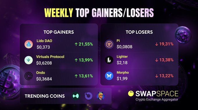 A dark purple crypto exchange dashboard titled 'WEEKLY TOP GAINERS/LOSERS' by SwapSpace shows top gainers Lido DAO (↑21,55%, $0,373), Virtuals Protocol (↑13,99%, $0,6208), and Ondo (↑13,61%, $0,3684), alongside losers Pi (↓19,31%, $0,0808), Lighter (↓13,38%, $2,18), and Morpho (↓13,22%, $1,99).