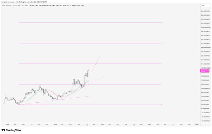 A TradingView chart of HYPE/USD on the weekly timeframe showing the cryptocurrency's price action from 2019 to 2026, with a massive breakout above the $100 level after years of consolidation between roughly $4 and $100. Horizontal pink lines mark key resistance levels at approximately $60, $160, and $230, while a steepening red dotted trendline illustrates the recent parabolic price surge from under $10 to above $100—validating the post's claim that HYPE had been quietly building toward an explosive breakout.
