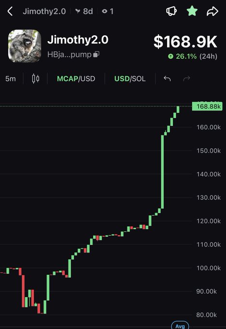 A cryptocurrency price chart for 'Jimothy2.0' showing a market cap of $168.9K with a 26.1% increase over 24 hours, displaying a sharp upward trend.