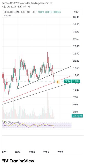 A TradingView stock chart for BERA HOLDING A.S. (BERA) on BIST, showing a 1H timeframe with a price of 13.09 TRY (+0.08%), dated Ağu 09, 2026, alongside an RSI (14) indicator.