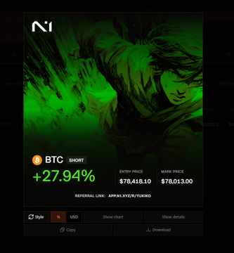 A trading interface showing a 'BTC SHORT' position with a +27.94% return, entry price of $74,418.10, and mark price of $76,013.00 on what appears to be the Hyperliquid platform.