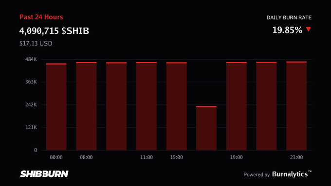 A Shiba Inu burn dashboard titled "Past 24 Hours" displays 4,090,715 $SHIB burned ($17.13 USD), with a daily burn rate of 19.85%, visualized through a bar chart showing hourly burn data from 00:00 to 23:00 with a notable dip around the 19:00 mark.