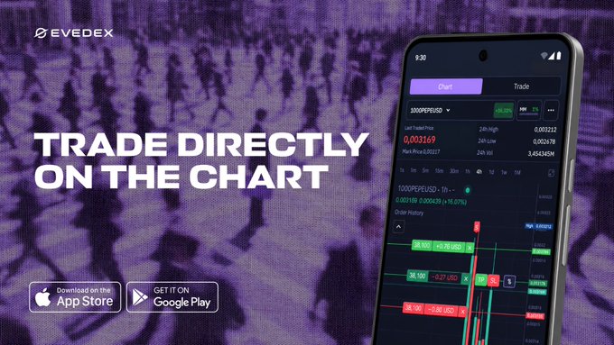 The image shows a promotional graphic for the EVEDEX crypto trading app featuring the slogan "TRADE DIRECTLY ON THE CHART" alongside a smartphone displaying the app interface with a 1000PEPEUSD trading chart, showing a last price of 0.003169 and 24-hour volume of 3,654,368. The app demonstrates mobile chart-based order management functionality with visible TP/SL order levels (90.00 USDT, 26.00 USDT, and 38.00 USDT) that align with the post's announcement about drag-to-adjust stop loss and take profit features on iOS and Android.
