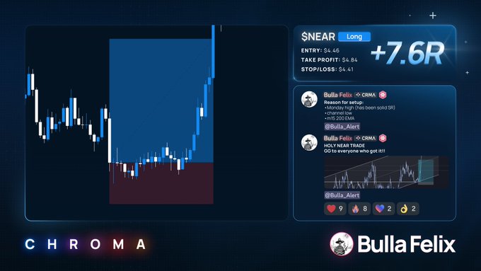 A trading chart of $NEAR showing a long position with +7.6R gains, displaying the entry at $4.46, take profit at $4.84, and stop/loss at $4.41, alongside a Discord message from BullaFelix celebrating the successful trade.