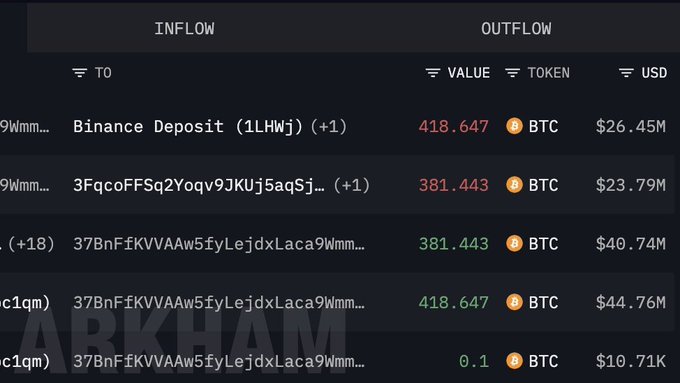 The image is a screenshot of a screen showing an overview of Bitcoin trading on an exchange platform. The main data displayed includes various cryptocurrencies like Bitcoin, Ethereum, Litecoin, Ripple, RippleX, and Dogecoin. These coins are priced at different values such as $0.13, $0.24, or $0.38 per unit.

The image also displays the current outflow figures of these Bitcoins, showing that 1 Bitcoin is currently leaving the exchange platform for each coin type. The image focuses on the trading activity and the price fluctuations of these cryptocurrencies over time, giving a comprehensive view of how they perform in the market.