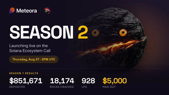 Meteora's "Rock Makes Money" Season 2 launches Thursday, August 27 at 2PM UTC on the Solana Ecosystem Call, following Season 1 results that saw 928 LPs deposit $851,671, 18,174 rocks cracked, and $5,000 paid out to 42 winners.