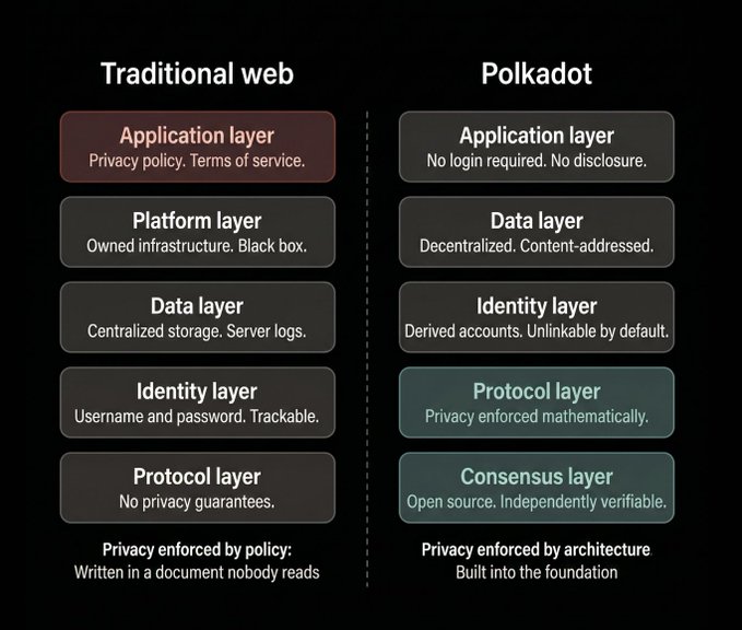The image compares the layered architecture of the "Traditional web" (Application, Platform, Data, Identity, and Protocol layers with centralized storage, trackable usernames, and privacy via policy) against "Polkadot" (Application, Data, Identity, Protocol, and Consensus layers featuring decentralization, unlinkable derived accounts, and mathematically enforced privacy), illustrating the post's point that relying on unread privacy policies is insufficient compared to building privacy into a system's architectural foundation.
