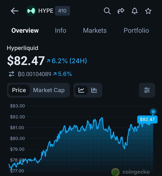 CoinGecko price chart for Hyperliquid (HYPE #10) showing a current price of $82.47, up 6.2% in 24H, with a line chart displaying price fluctuations between $77 and $83.
