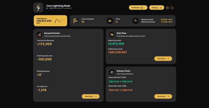 Screenshot of a 'Core Lightning Node' dashboard showing a total balance of 148,853,549 SATS, with 10 active channels, 4 peers, maximum send 58,050K SATS, maximum receive 32,148K SATS, and account events including +172,000 invoices received and -100,000 payments sent.