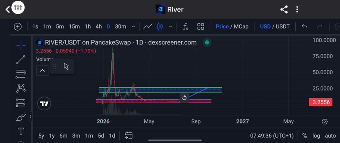 Dexscreener chart for RIVER/USDT token on PancakeSwap showing a current price of 3.2556, down 1.79%, with a 1D timeframe view and technical analysis lines.