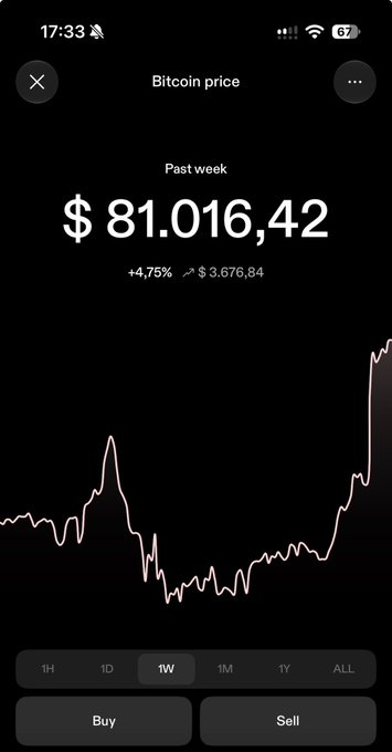 A mobile app screenshot showing Bitcoin price at $81,016.42, up +4.75% ($3,676.84) over the past week, with a pink line chart on a dark background and Buy/Sell buttons at the bottom.