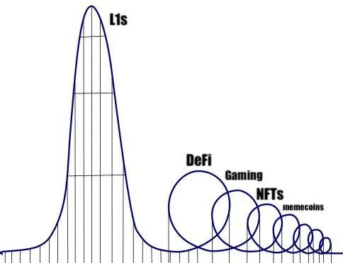 A conceptual diagram comparing a tall distribution curve labeled 'L1s' to a series of progressively smaller intersecting circles labeled 'DeFi', 'Gaming', 'NFTs', and 'memecoins'.