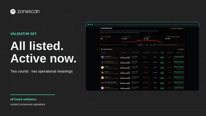 A dark-themed webpage or presentation for 'zonescan' titled 'VALIDATOR SET' with the text 'All listed. Active now.' and a dashboard preview showing active validators and statistics.