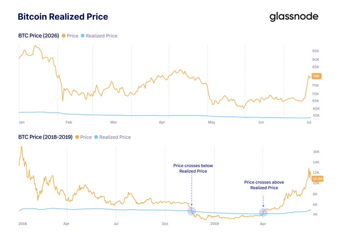 A Glassnode chart titled 'Bitcoin Realized Price' compares BTC Price (2026) and BTC Price (2018-2019), illustrating where the price crosses above and below the realized price.