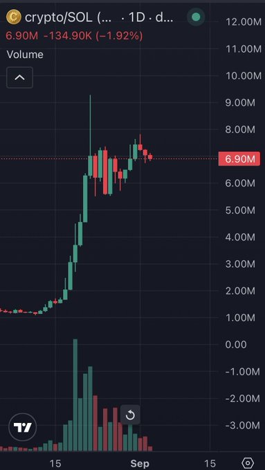 A TradingView 1D volume chart for crypto/SOL shows trading volume spiking from near 0 to around 6.90M (-1.92%) following a sharp price run, with high volatility visible in the candle pattern peaking near 9M volume. The chart visually supports the post's narrative of intense trading activity and a steep run-up followed by rotation, with the current -134.90K drop reflecting the sharp pullback mentioned.