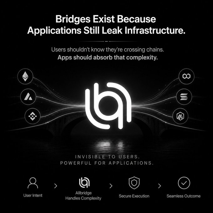 A black promotional graphic for 'Allbridge' stating 'Bridges Exist Because Applications Still Leak Infrastructure' and 'Users shouldn't know they're crossing chains. Apps should absorb that complexity.'