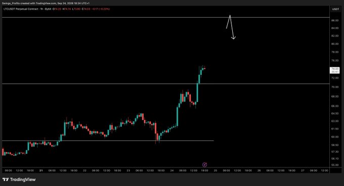 A TradingView chart of LTC/USD Perpetual Contract on Bybit shows a sharp price surge from around $60 to $73.43 (+0.23%), aligning with the post's bullish outlook that $86 is the next key resistance level to test if momentum continues.