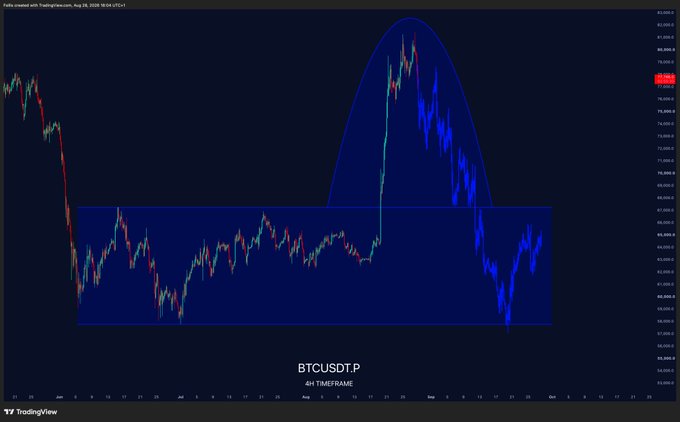 A BTCUSDT.P candlestick chart on a 4h timeframe with a blue Cup and Handle pattern highlighted, created with TradingView.
