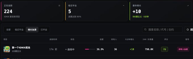 A dashboard interface in Chinese showing '正在追踪 224' (Tracking 224), '爆仓毕业 5', and '+10' growth, with a table entry titled '第一个IGNIX底池'.
