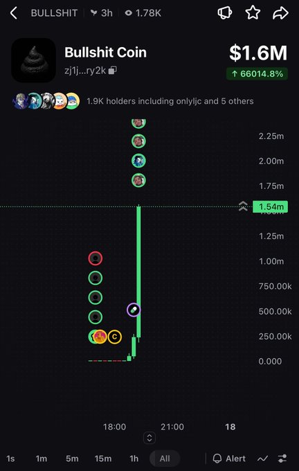 A mobile chart showing the 'Bullshit Coin' ($BULLSHIT) token, displaying a price of $1.6M and a 66014.8% increase with a steep vertical green candle.