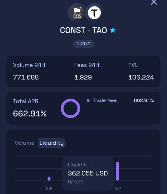 The image displays a trading pool dashboard for the CONST-TAO pair, showing key metrics including a 24H volume of 771,688, fees of 1,929, TVL of 106,224, and a high Total APR of 662.91% derived from trade fees. A liquidity tooltip highlights $62,055 USD on 9/7, visually corroborating the post's claim that Raydium's liquidity provision and SF token redistribution on the $CONST/$TAO pair are functioning successfully.