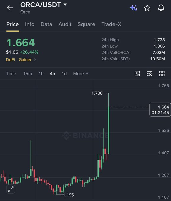 A Binance price chart for ORCA/USDT shows the token trading at $1.664, up 26.44%, with a 24-hour high of $1.738 after climbing sharply from a low of $1.195, supporting the post's claim of ORCA rising roughly 70% from $1.06 to $1.73 over two weeks.